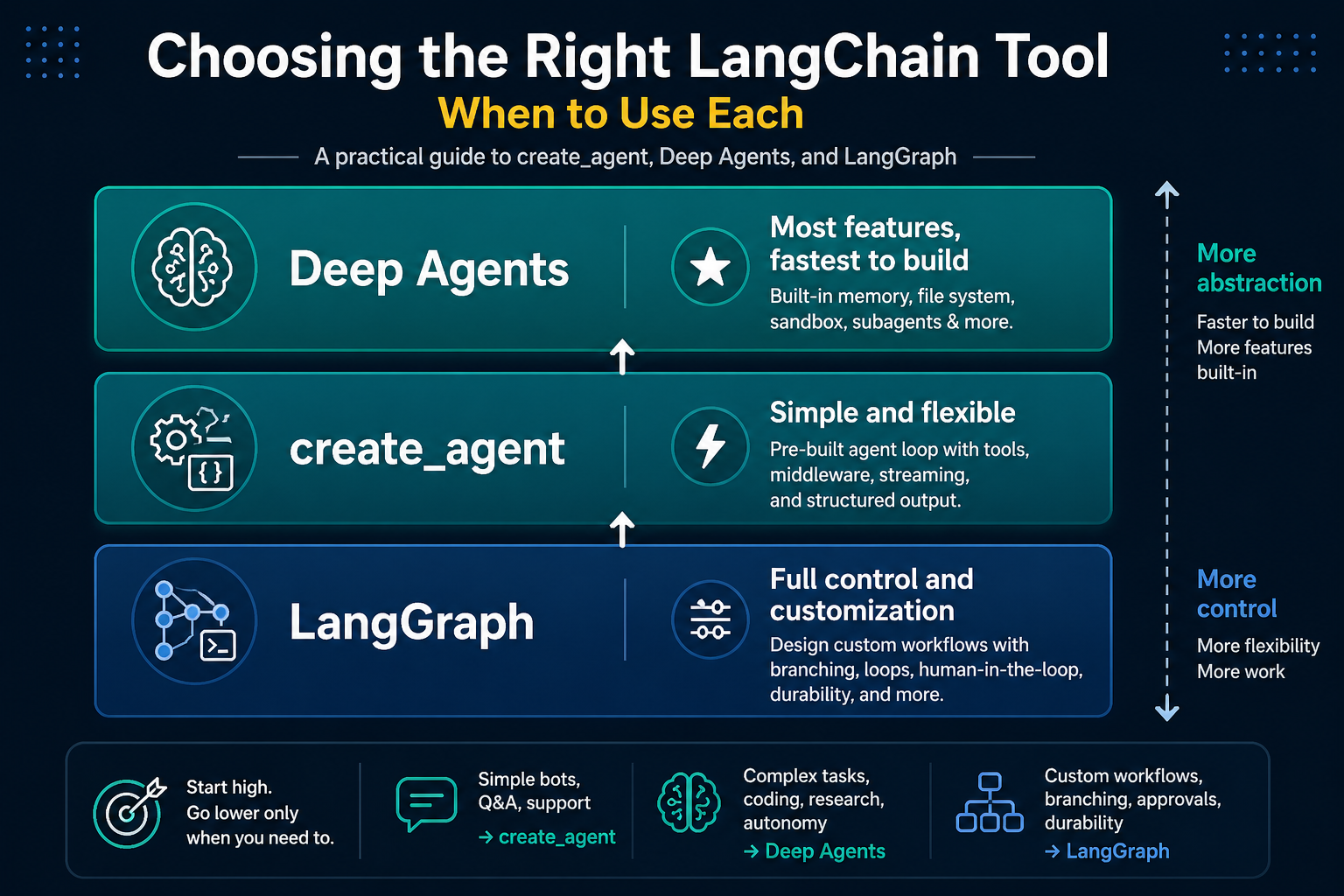 LangGraph vs LangChain create_agent vs Deep Agents — When to Use What