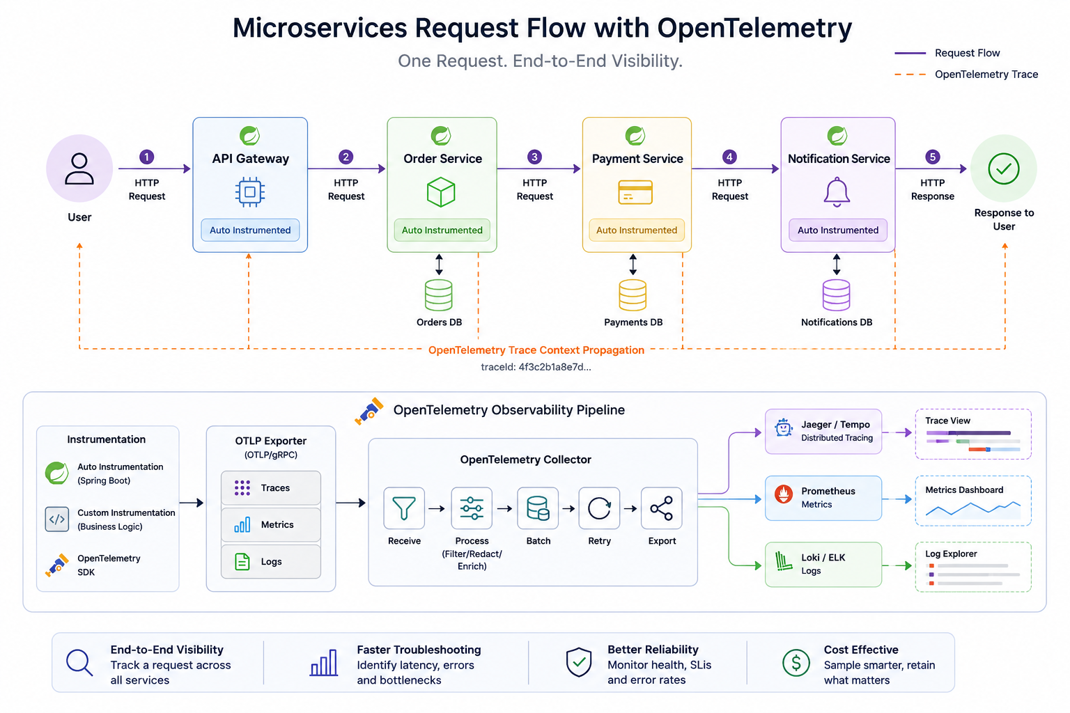 I Couldn’t Debug My Microservices… Until I Learned OpenTelemetry