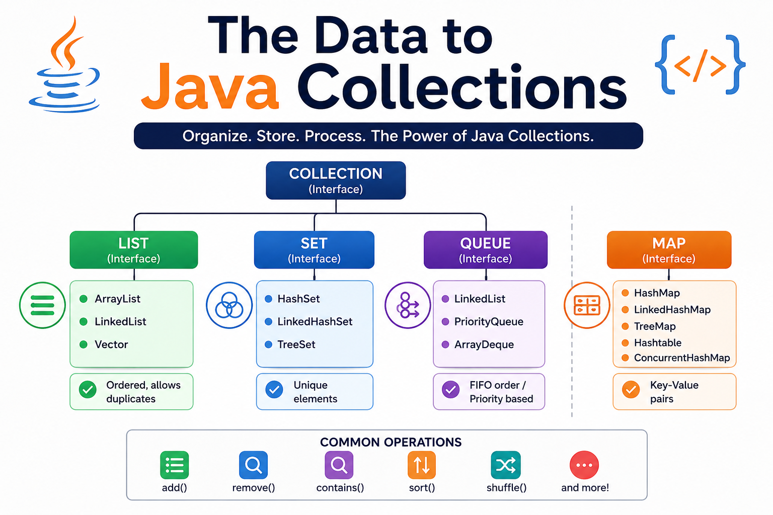 Java Collection Framework