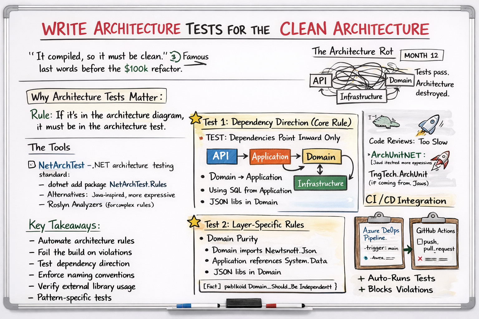 How to Write Architecture Tests for the Clean Architecture