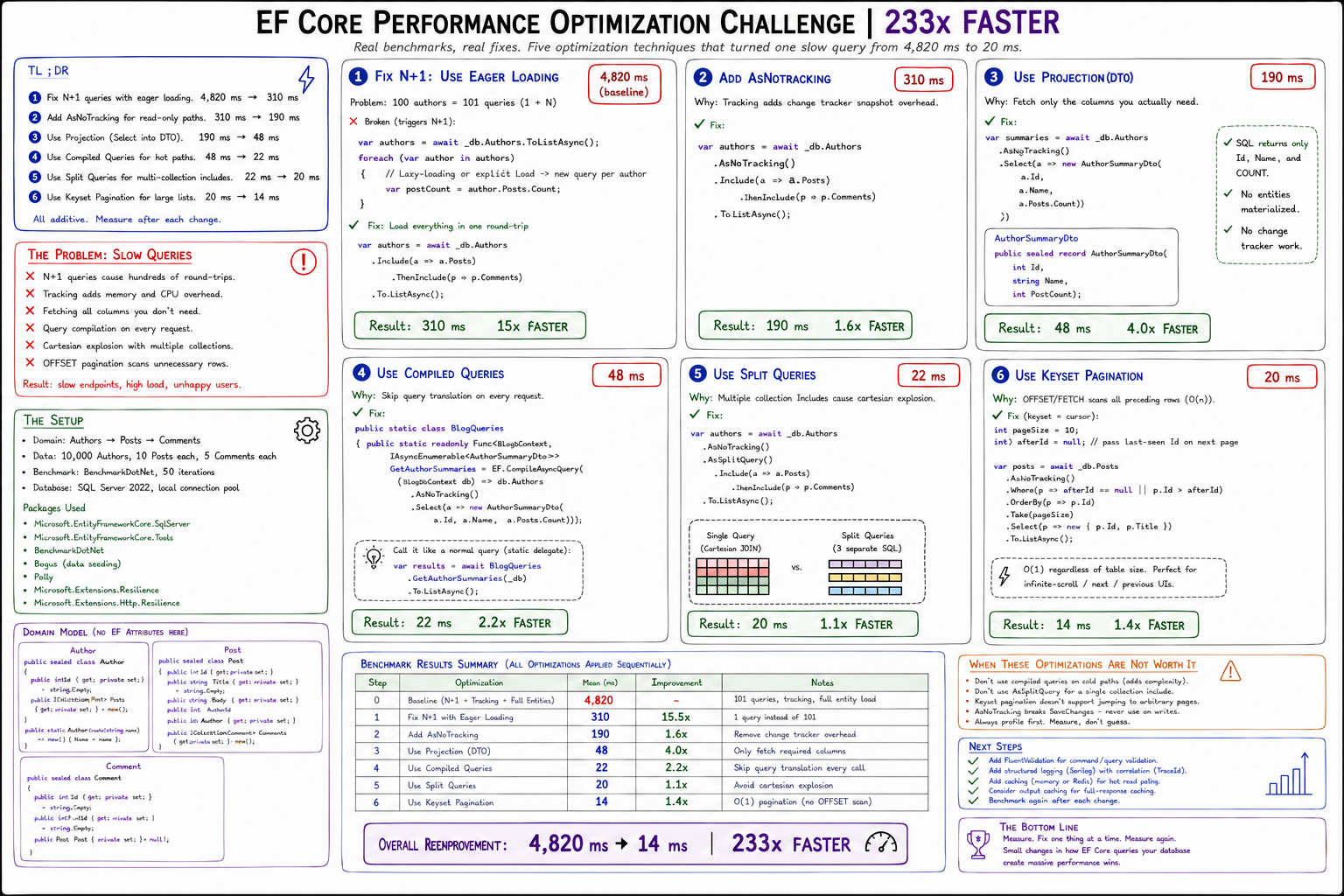 EF Core Performance Optimization Challenge | 233x FASTER