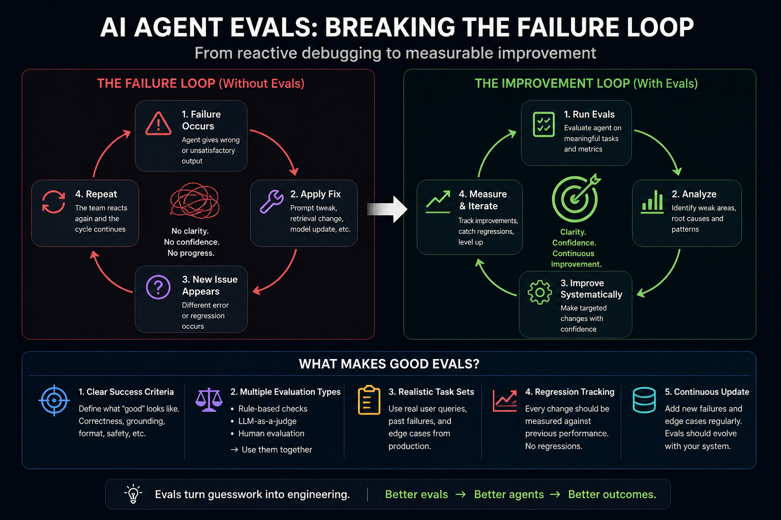 AI Agent Evals: Why Most Teams Keep Fixing the Same Problems Over and Over