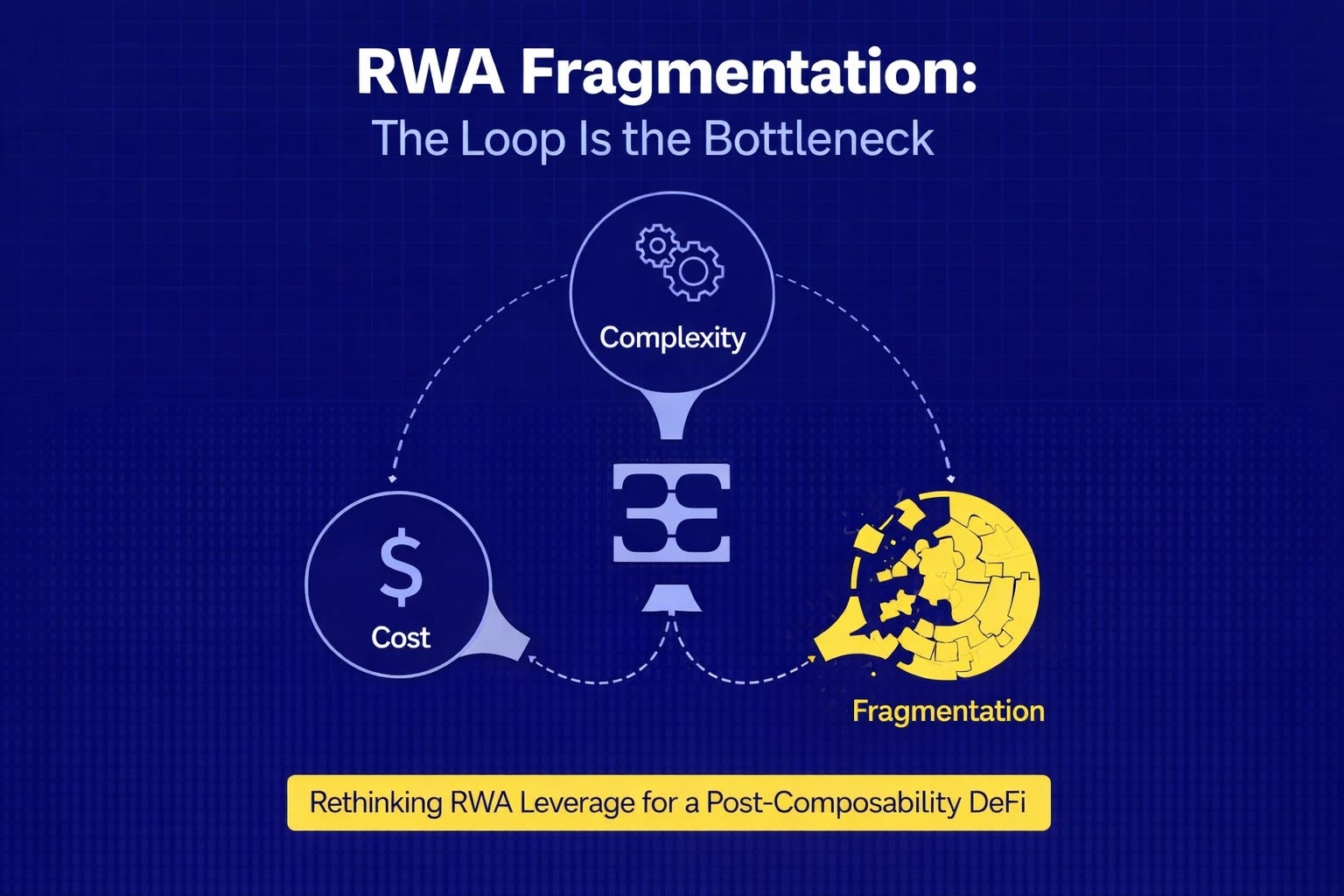 The Loop Is the Bottleneck: Rethinking RWA Leverage for a Post-Composability DeFi