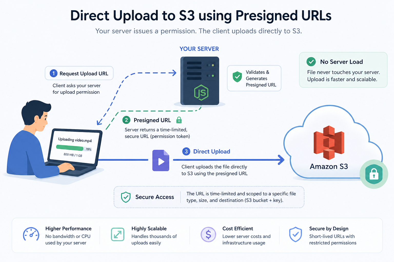 How to Handle Large File Uploads in Node.js: Part 2 — Presigned URLs
