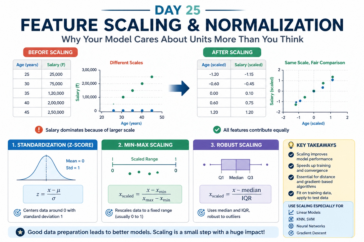 Day 25 - Feature Scaling and Normalization: Why Your Model Cares About Units More Than You Think