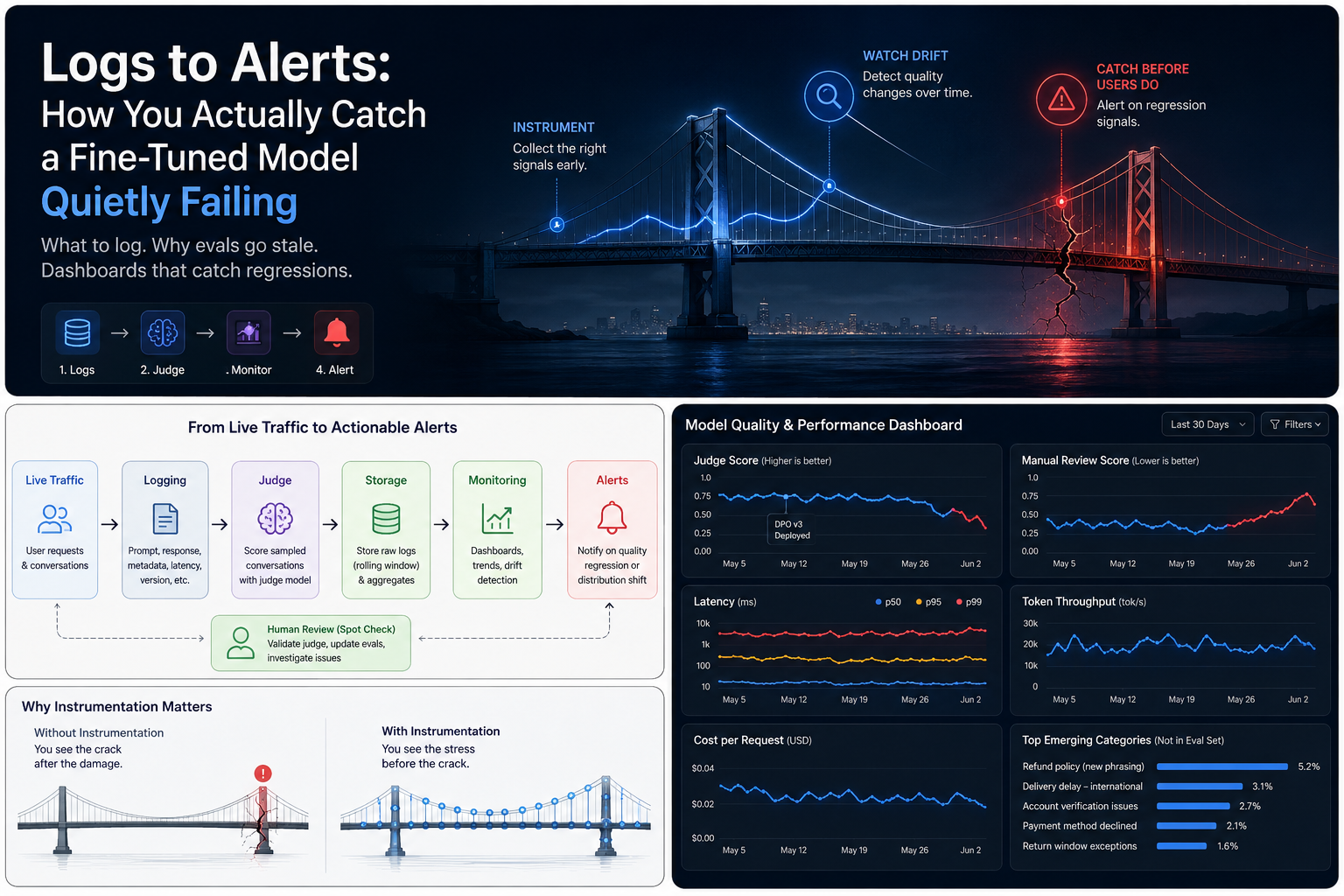 Logs to Alerts: How You Actually Catch a Fine-Tuned Model Quietly Failing