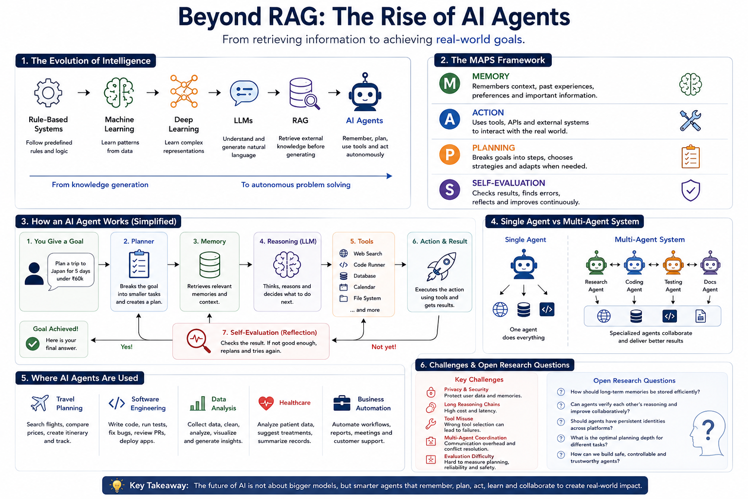 Beyond RAG: Why the Future of AI Belongs to Agents That Remember, Plan, and Act