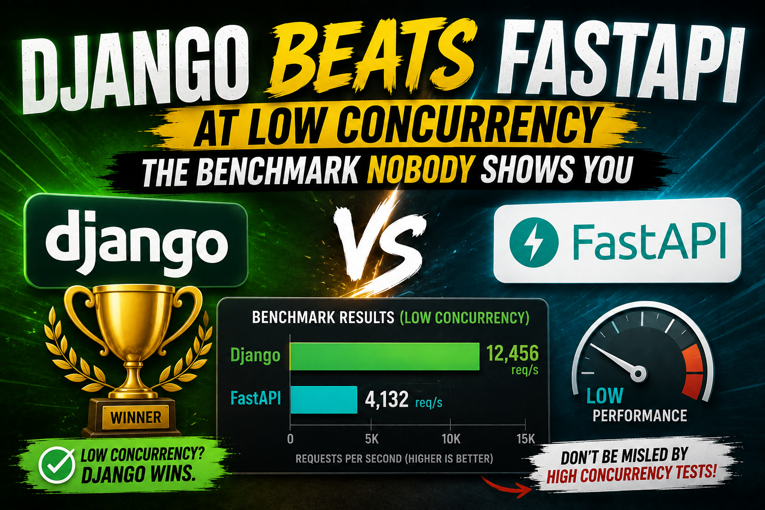 Django Beats FastAPI at Low Concurrency — The Benchmark Nobody Shows You
