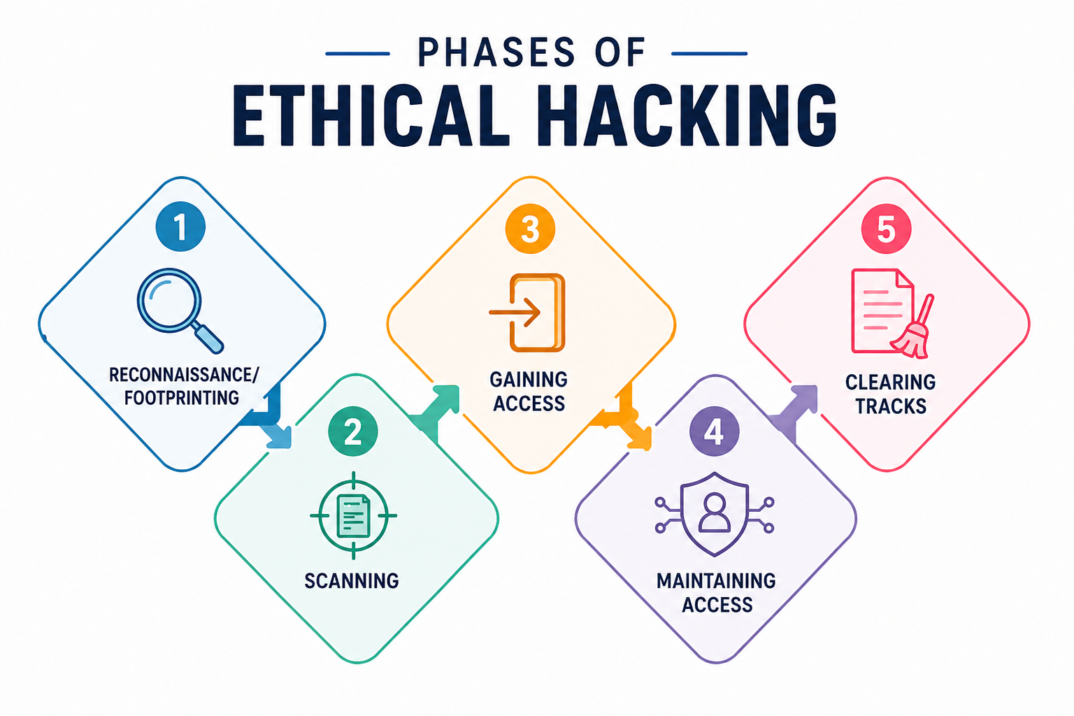PHASES OF HACKING