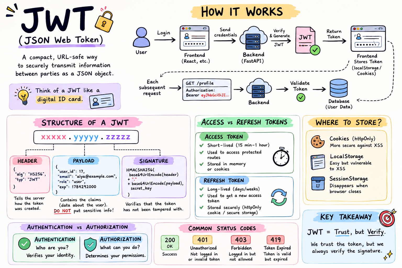 JWT Authentication Without the Confusion