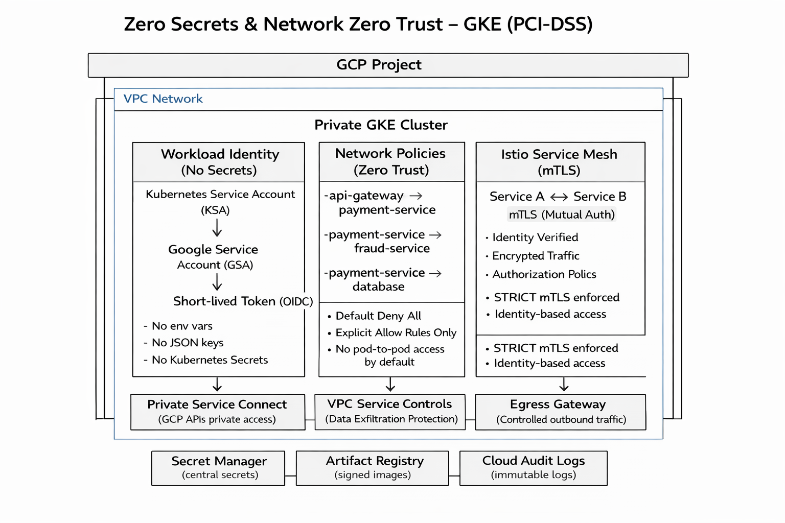 Building a PCI-DSS Compliant GKE Framework for Financial Institutions