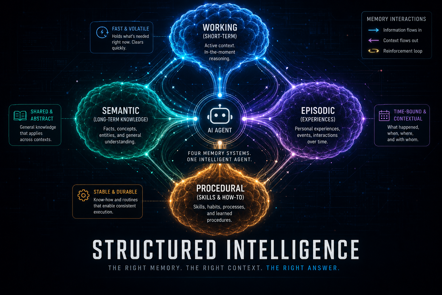 The Four Memories Every AI Agent Needs: A Developer’s Guide to Building Agents That Actually Learn