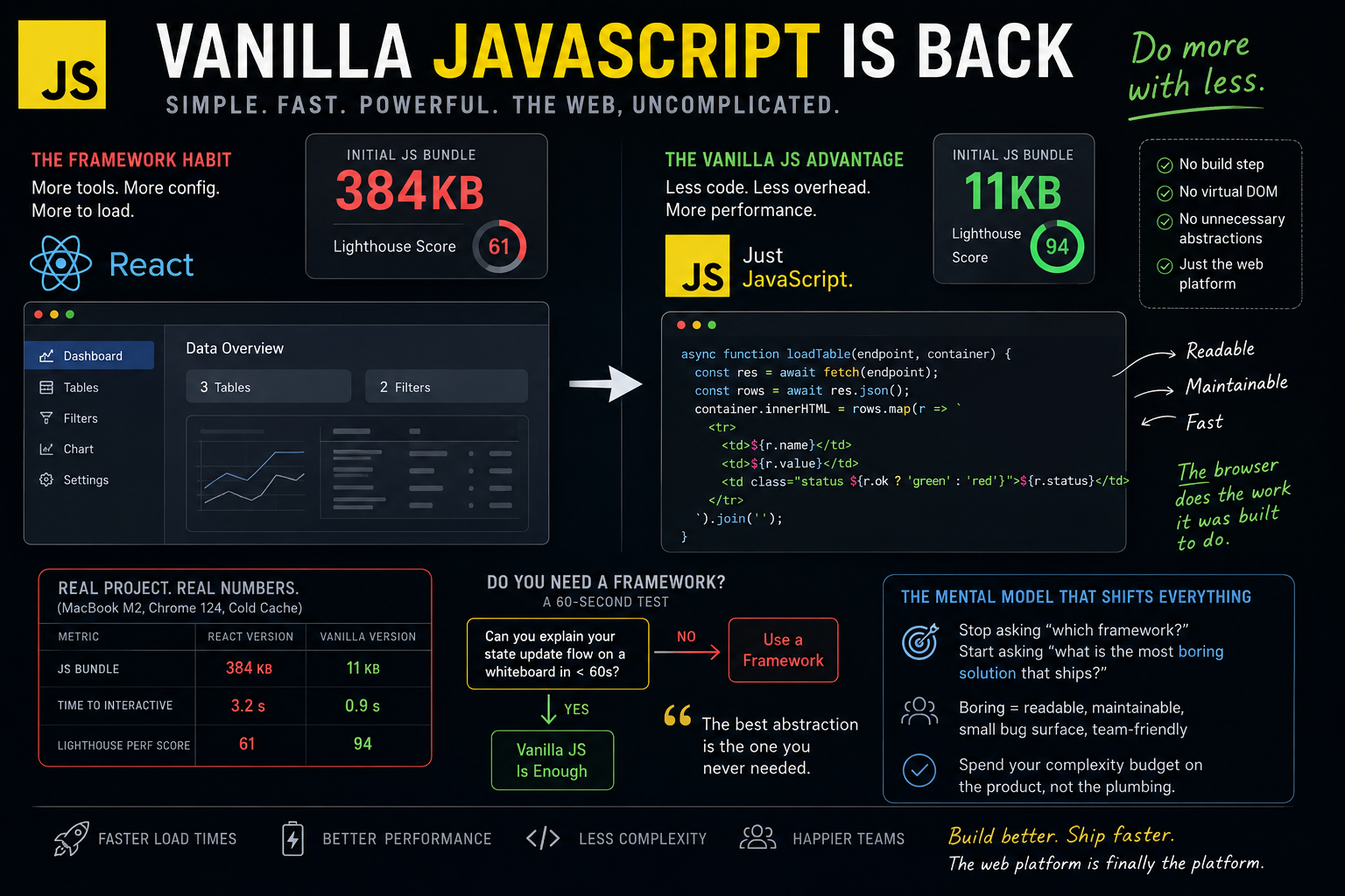 Vanilla JavaScript Is Back — And Frameworks Know It