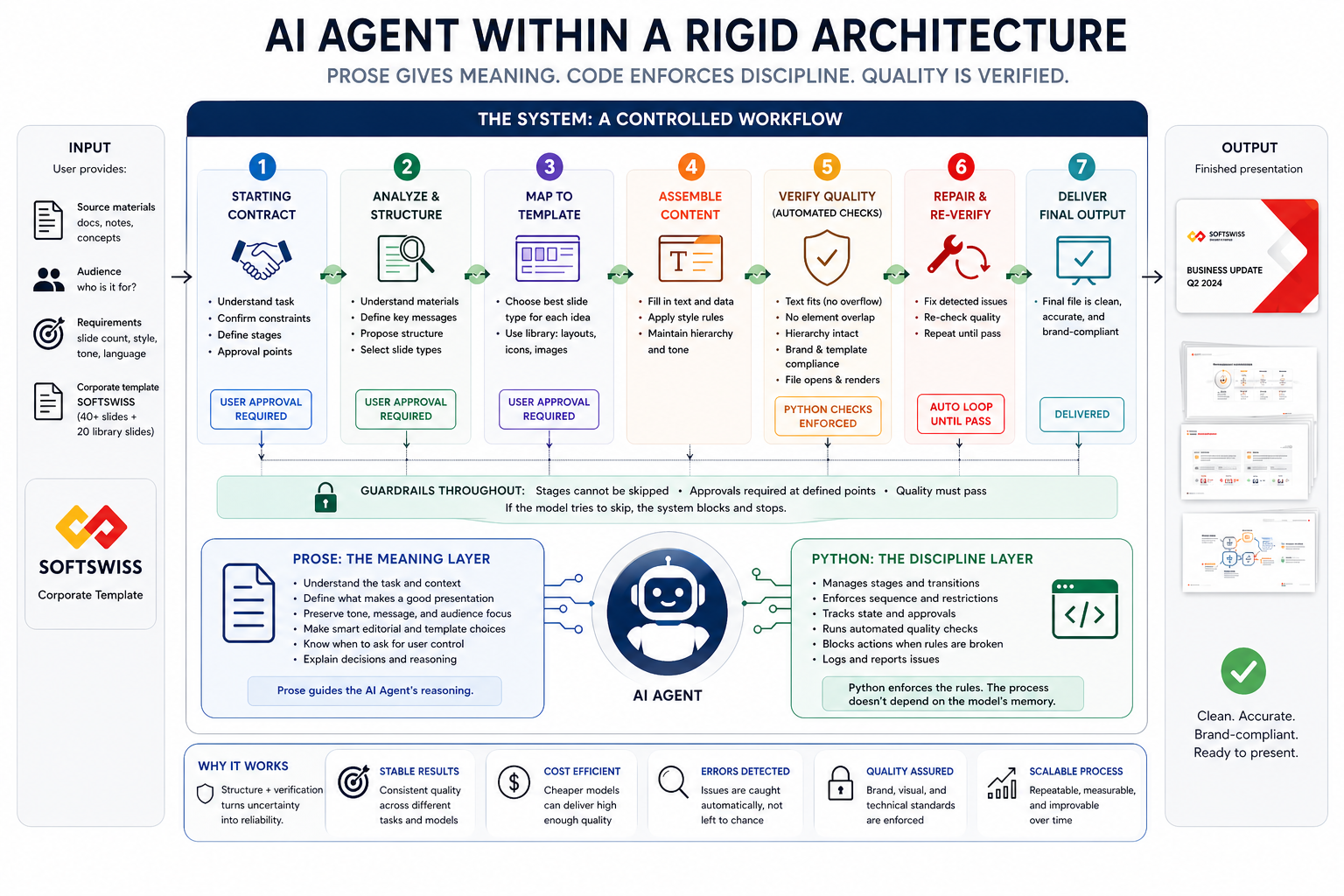 Don’t Let the Model Run Wild: How Prose and Code Build a Reliable AI Workflow