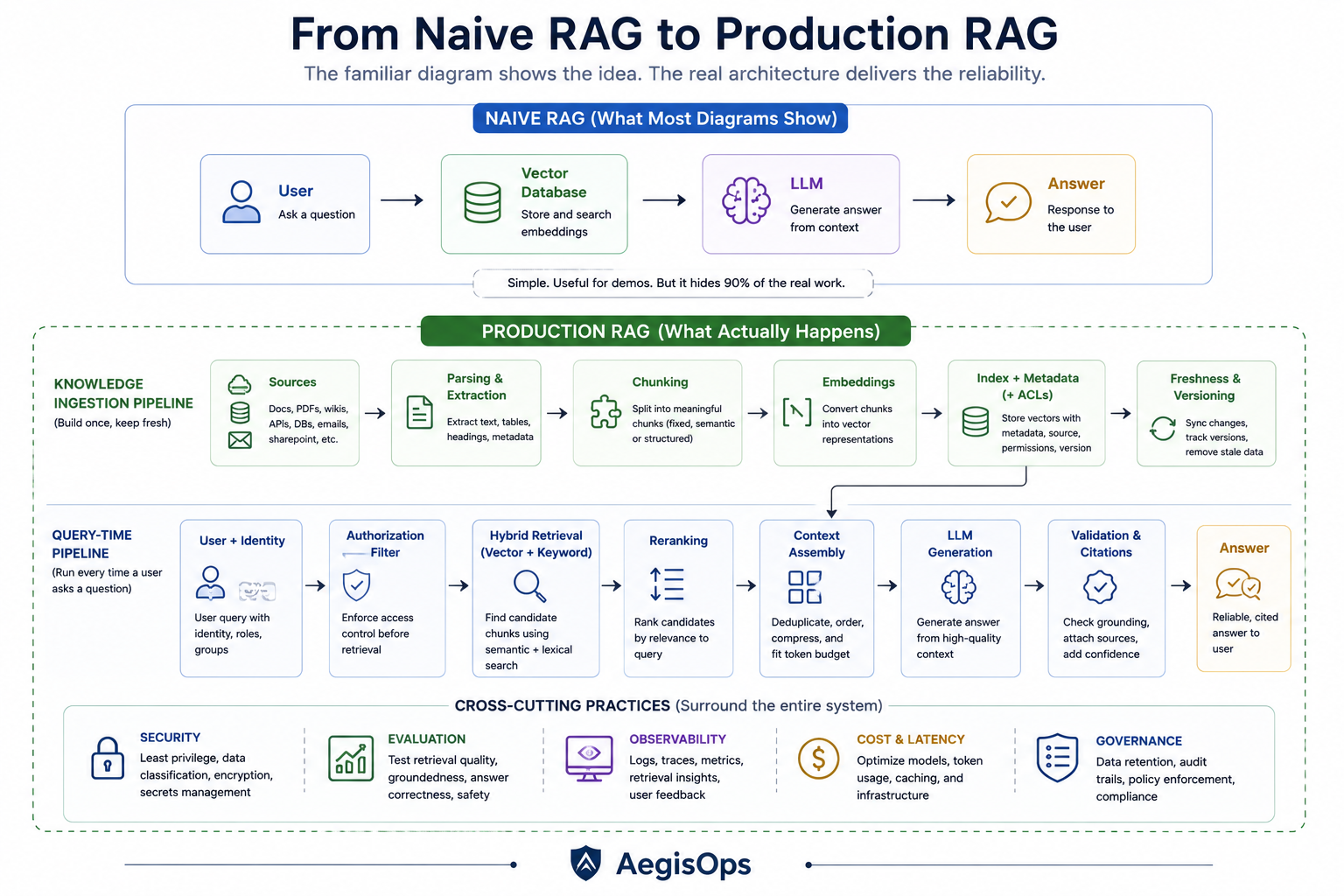 RAG Looks Simple Until You Build It: The Architecture Nobody Shows You