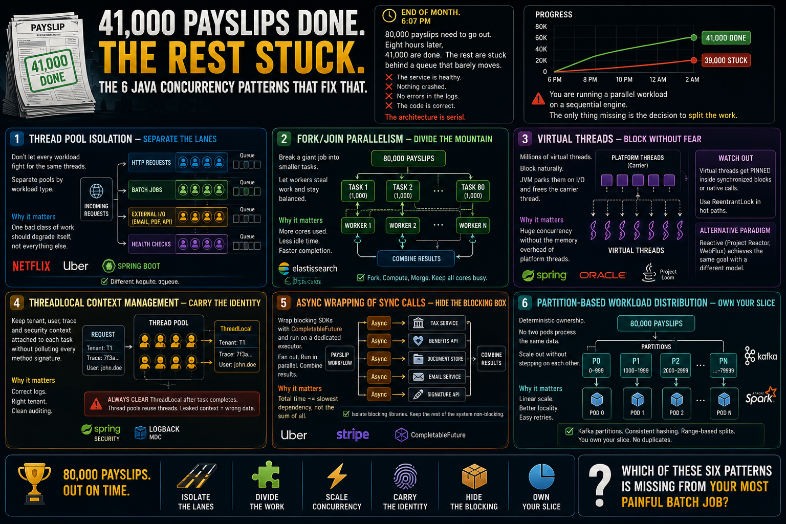 41,000 Payslips Done. The Rest Stuck. The 6 Java Concurrency Patterns That Fix That.