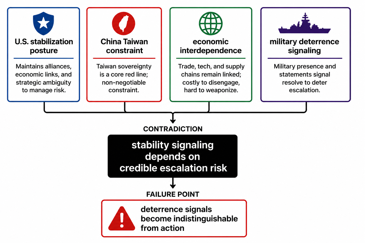 Trump-Xi Summit: Stability signaling that depends on escalation credibility