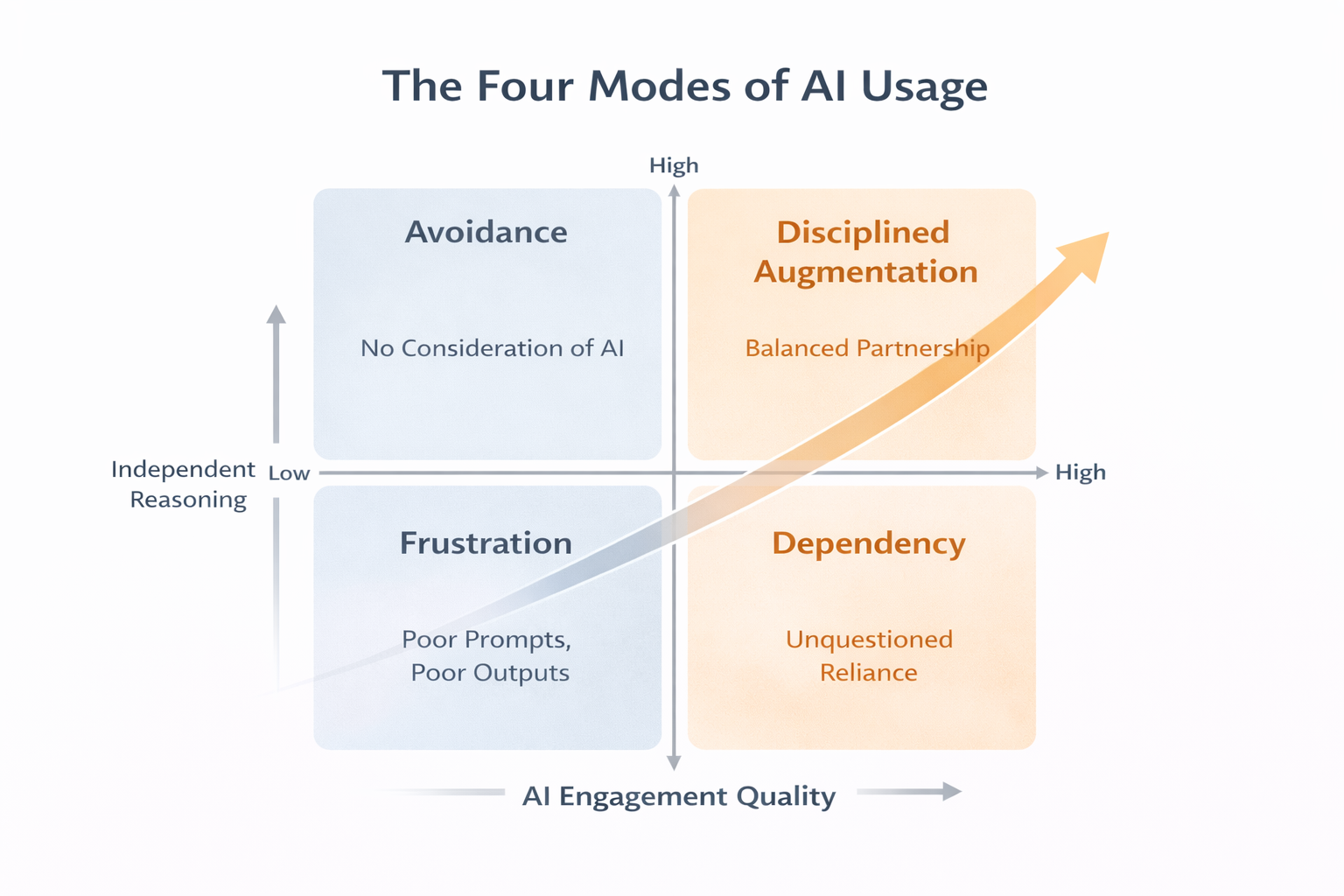 The AI Maturity Divide: From Avoidance to Disciplined Augmentation