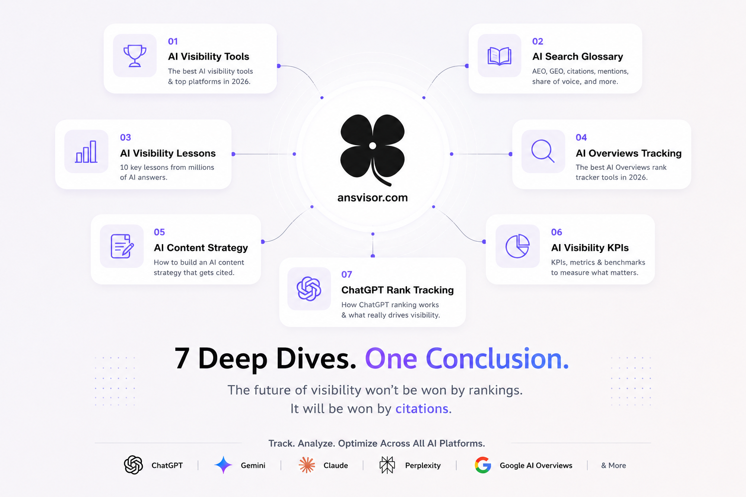 What We Learned After Publishing 7 Deep Dives on AI Visibility