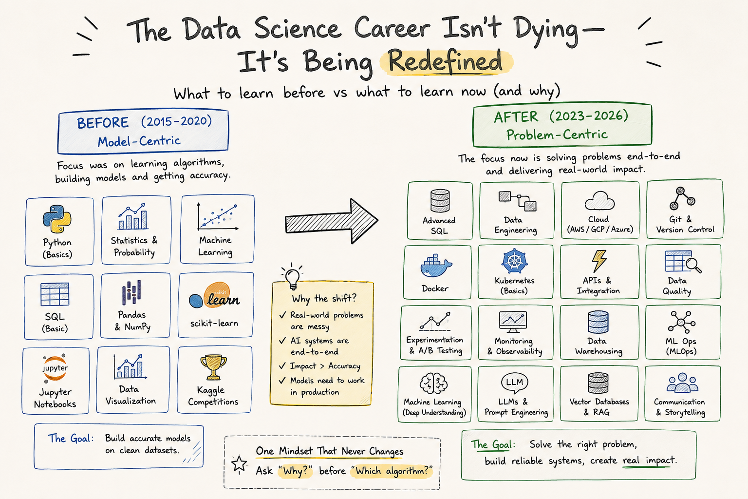 The Data Science Career Isn’t Dying — It’s Being Redefined