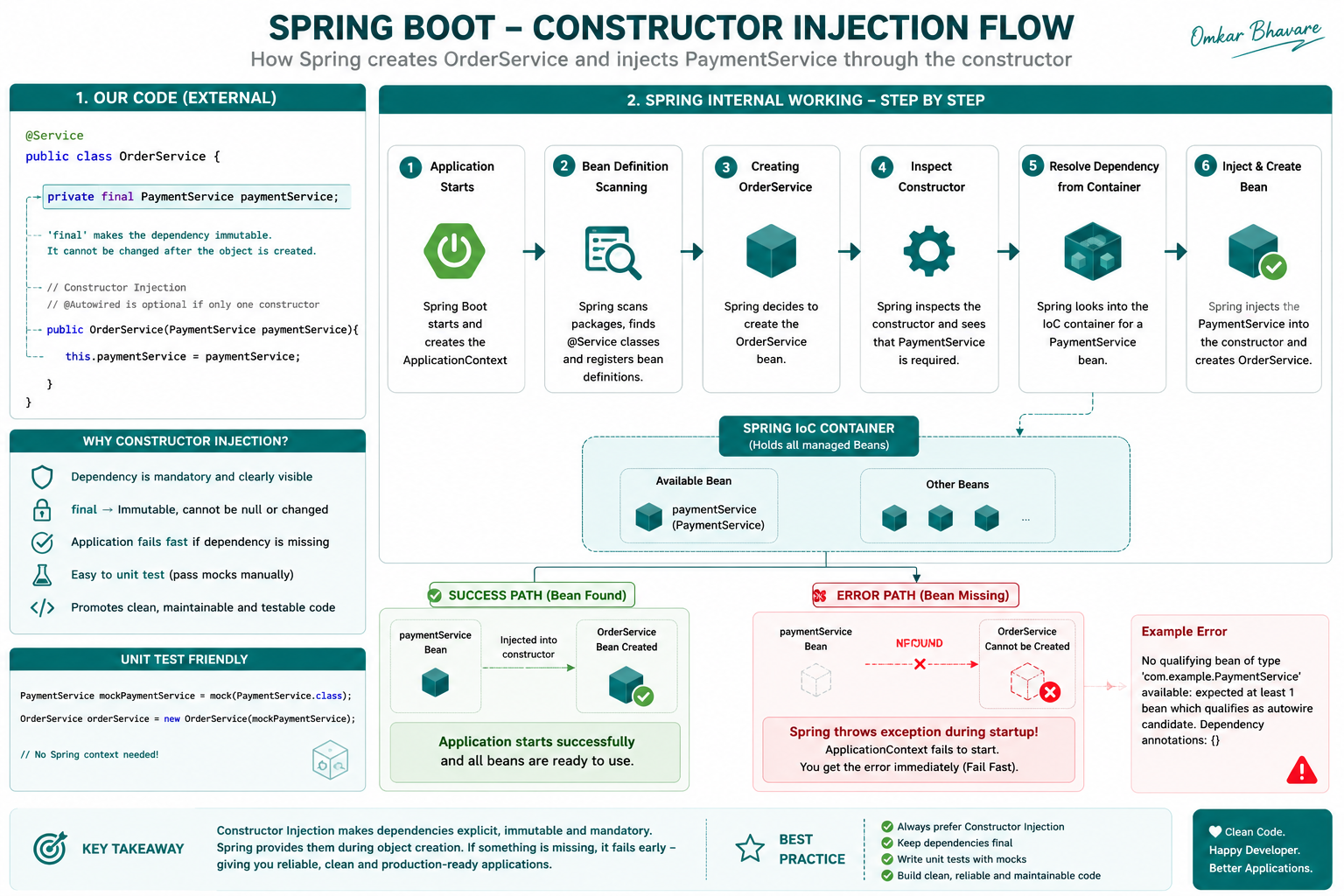 Spring Boot — Master Guide Part 2 [ Dependency Injection ]