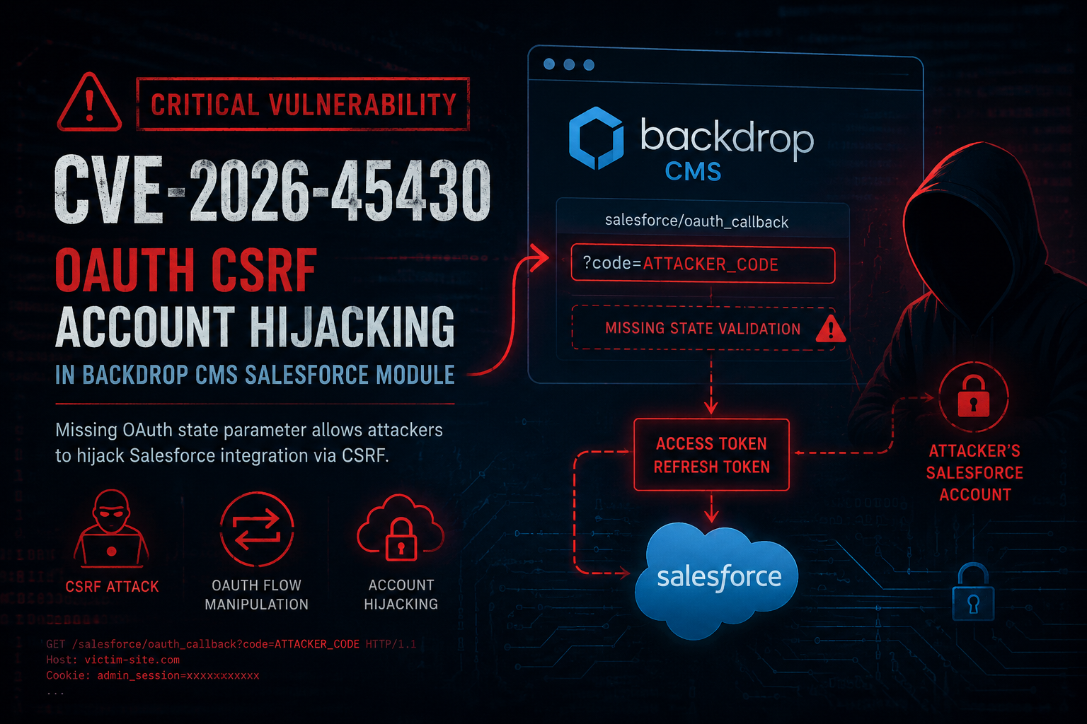 Breaking OAuth Trust: An Analysis of CVE-2026–45430 in Backdrop CMS