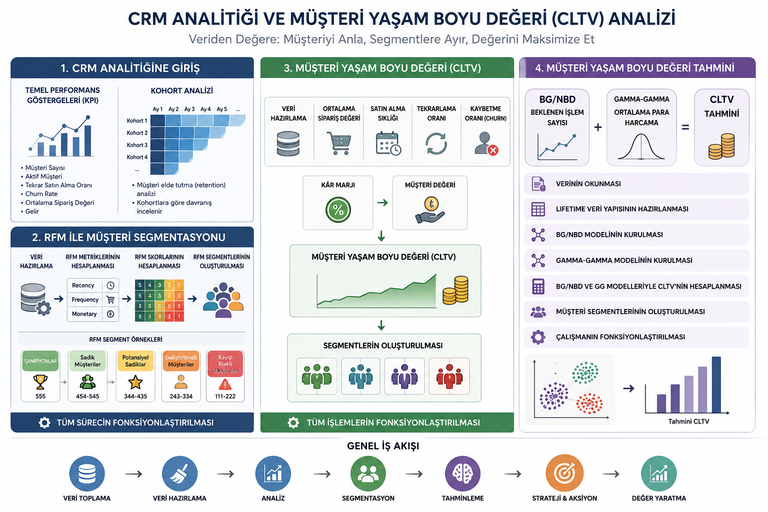 CRM Analitiği ile Müşteri Değerini Anlamak: RFM, CLTV ve Predictive CLTV Rehberi