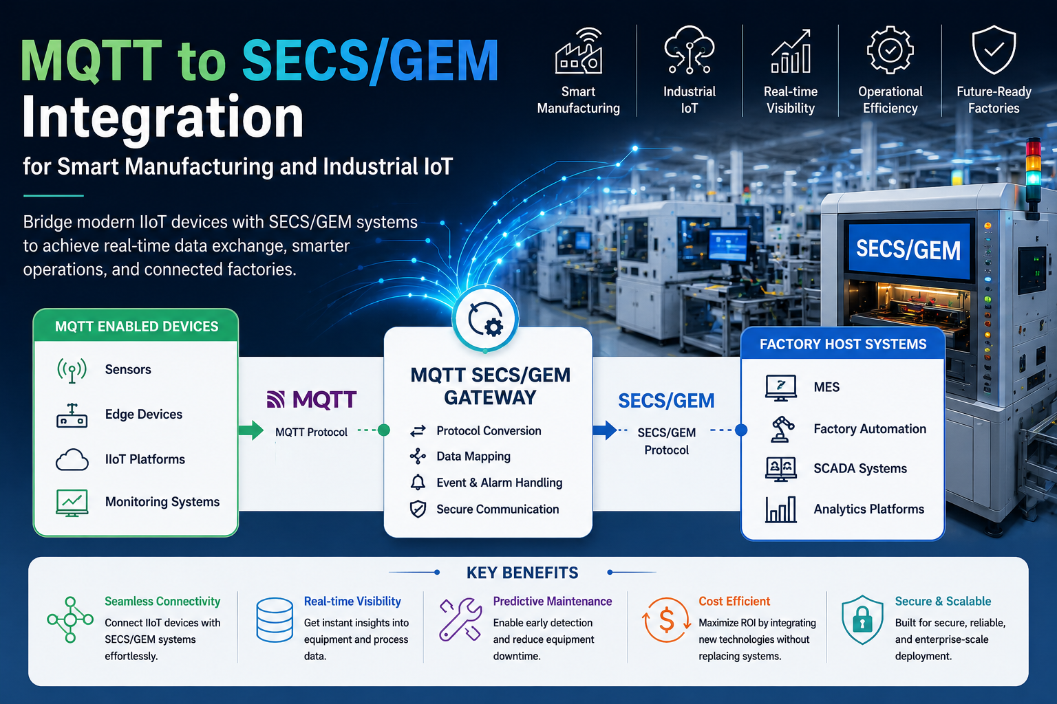 MQTT to SECS/GEM Integration for Smart Manufacturing and Industrial IoT