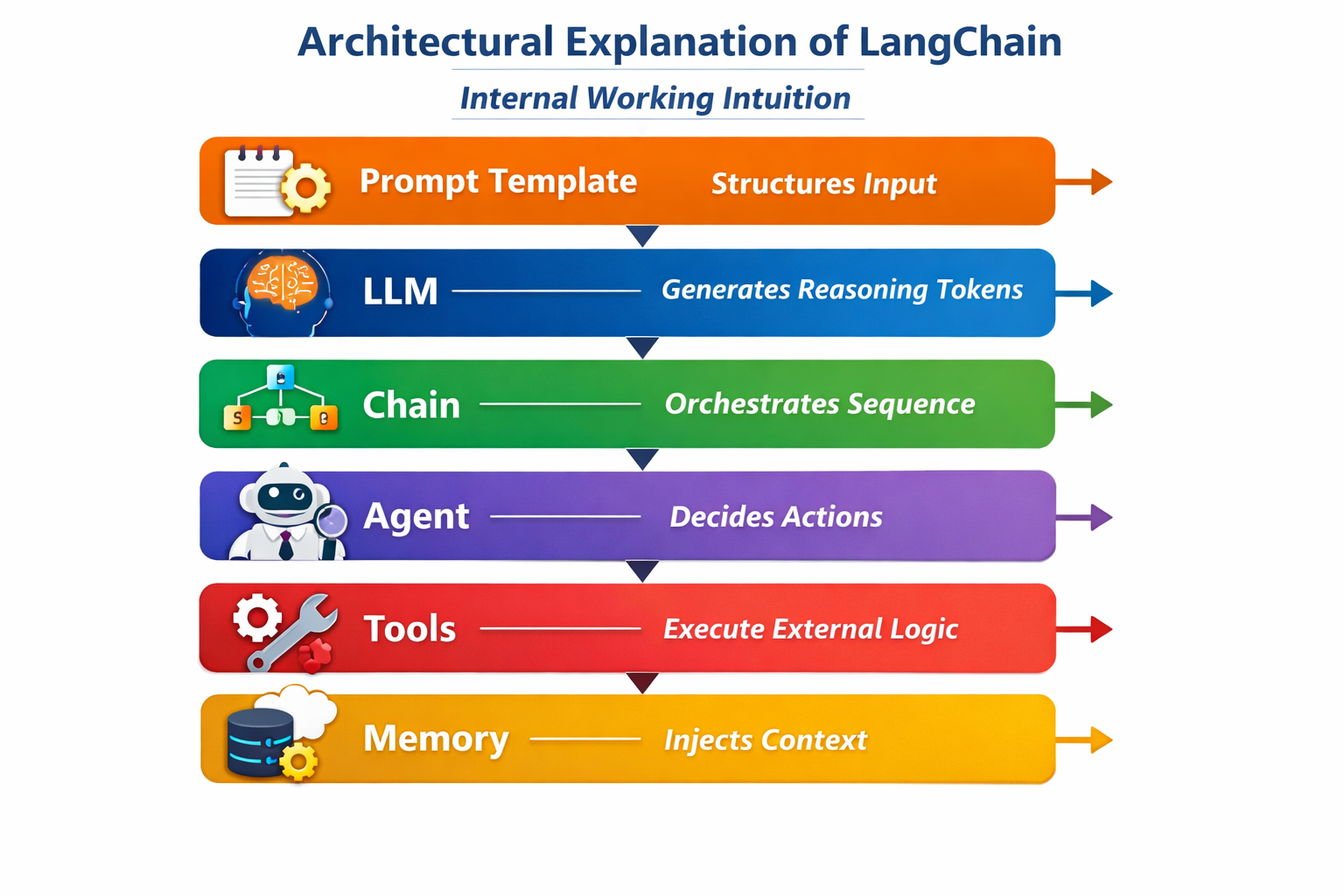 LangChain Explained: From Core Concepts to Production-Ready AI Agents (Hands-On with Groq)