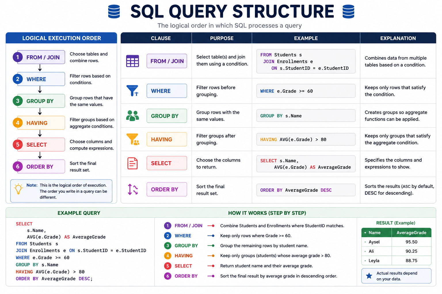 Structure of a Basic SQL Query