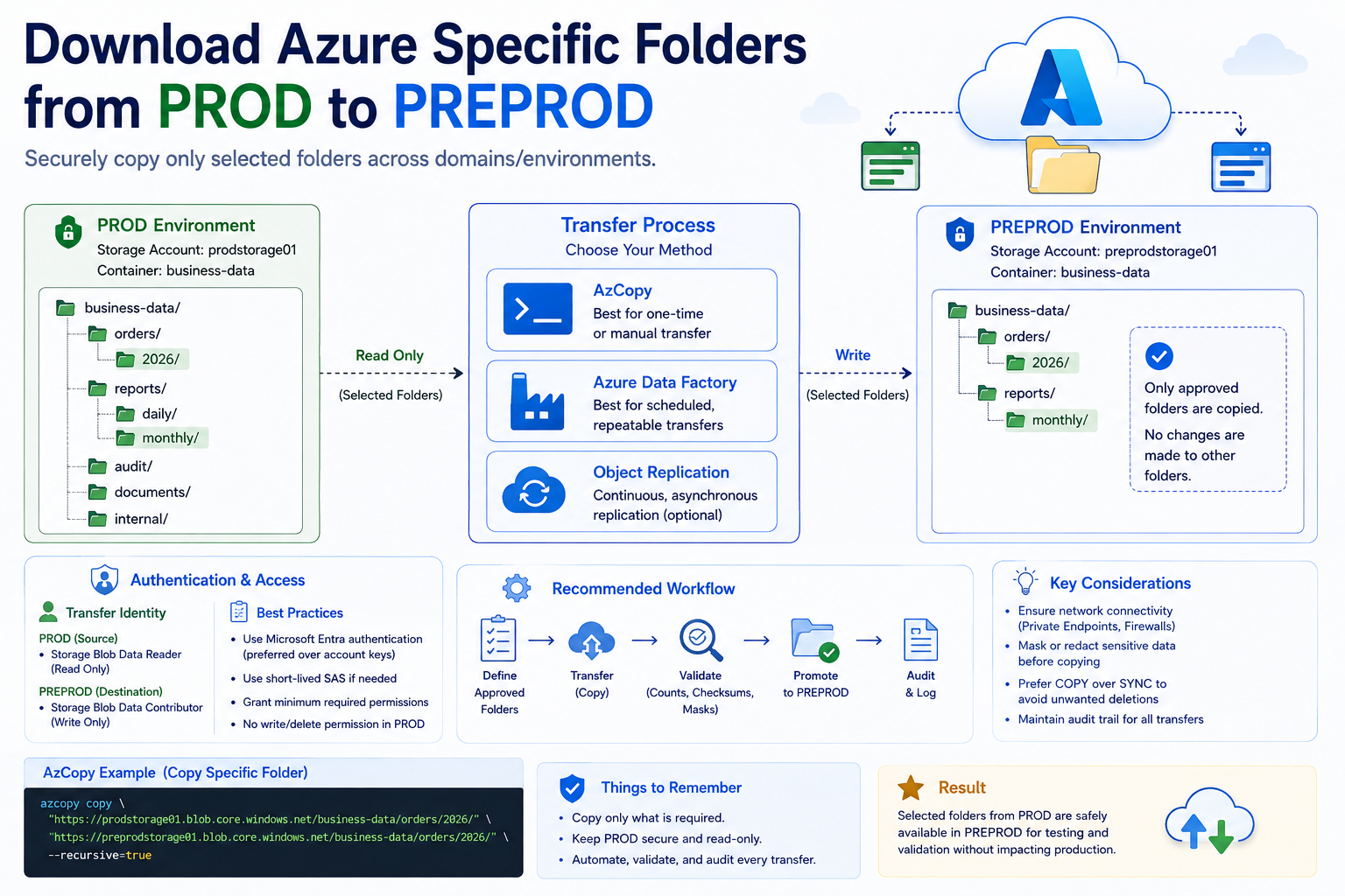 Moving Specific Azure Storage Folders from PROD to PREPROD — A Safe Cross-Environment Design