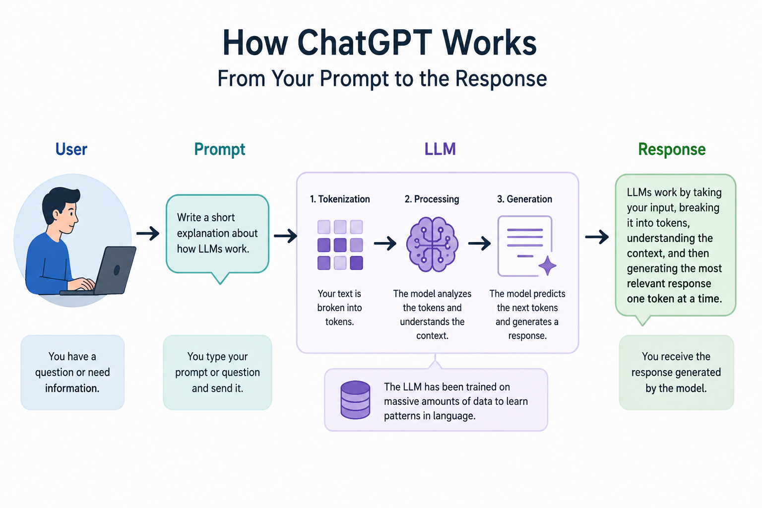 How Does ChatGPT Understand Your Question?