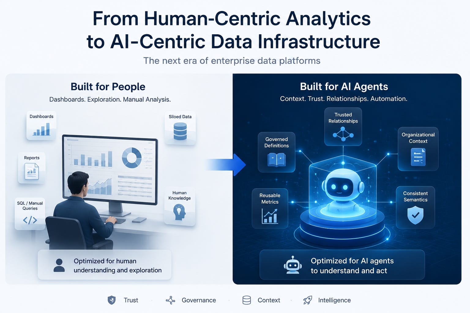 Your Data Warehouse Was Built for People. The Next One Will Be Built for AI.