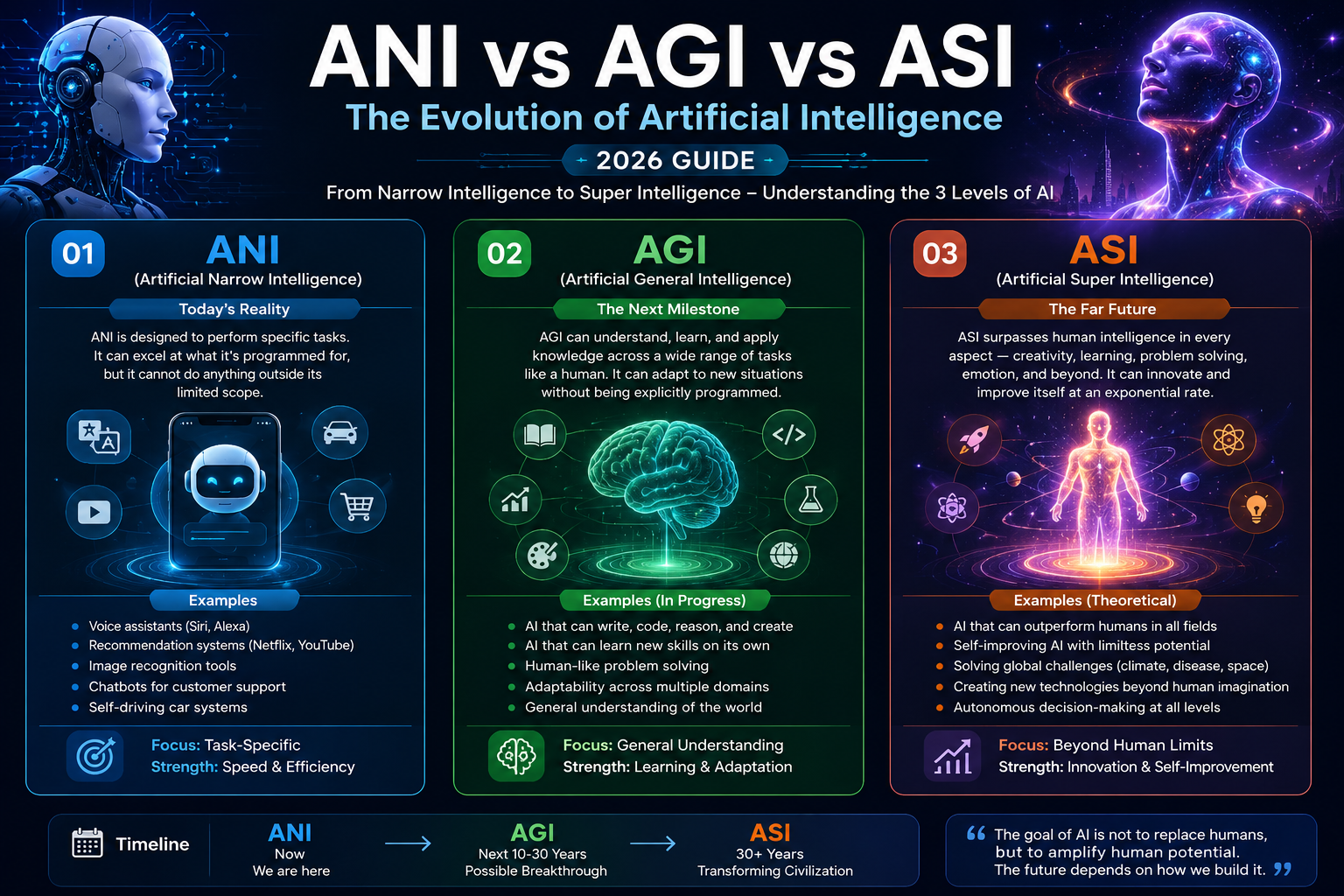 ANI vs AGI vs ASI: AI Evolution Explained (2026)