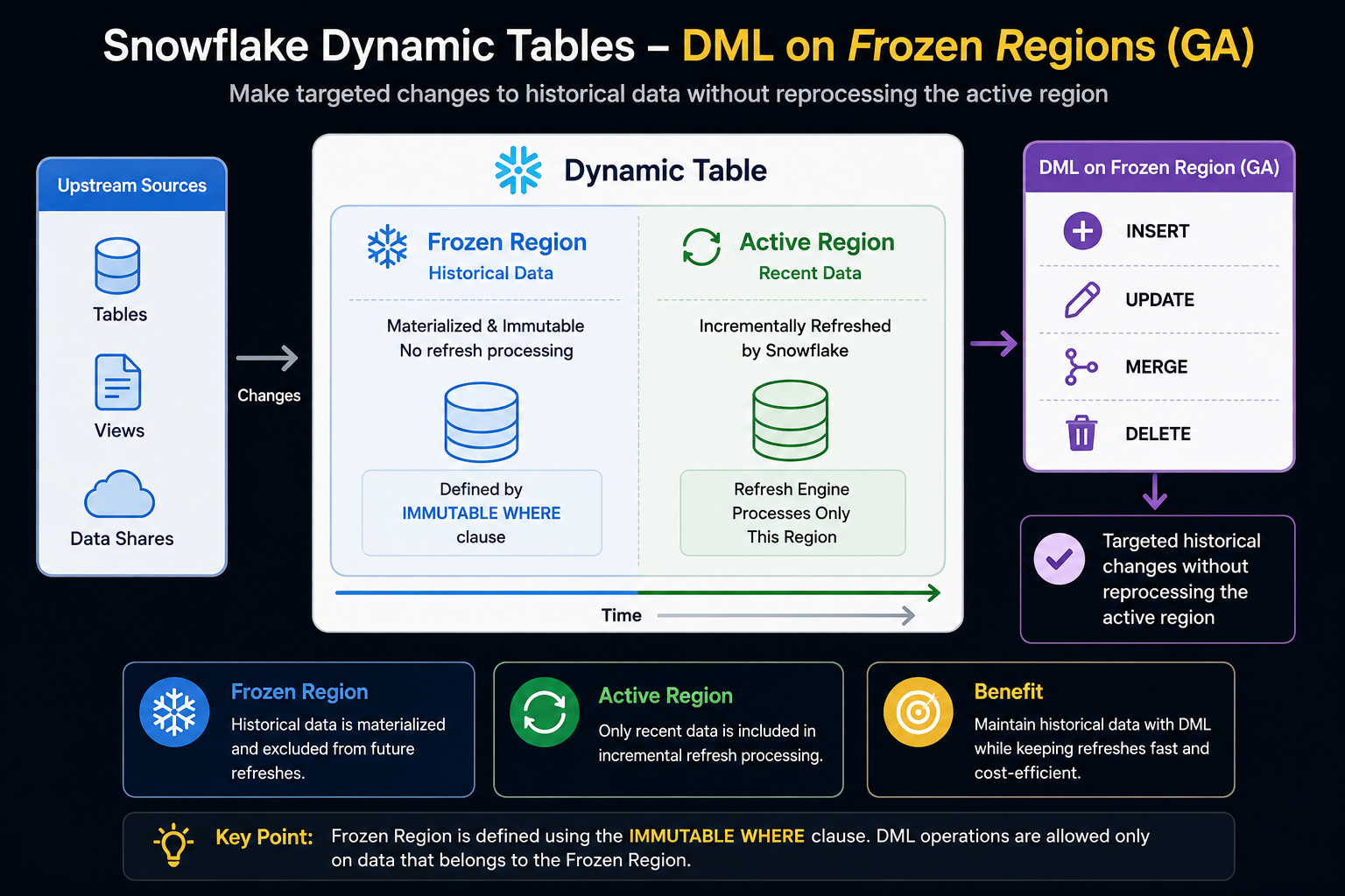 Snowflake Dynamic Tables Just Removed The Biggest Limitations : DML on Frozen Regions
