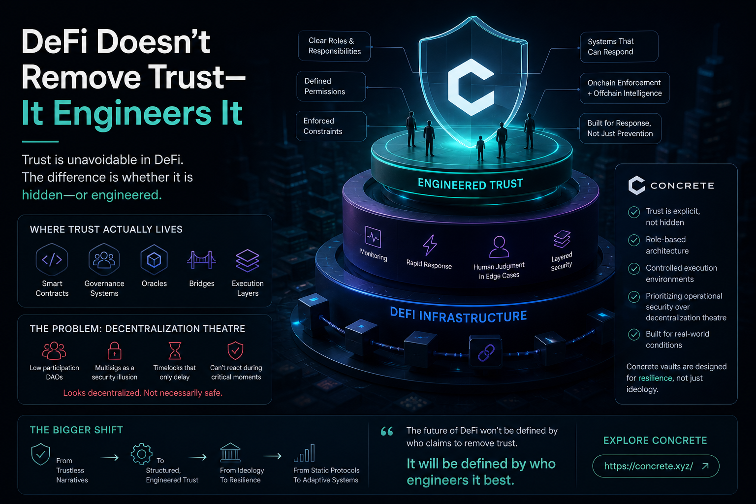 DeFi Doesn’t Remove Trust — It Engineers It.