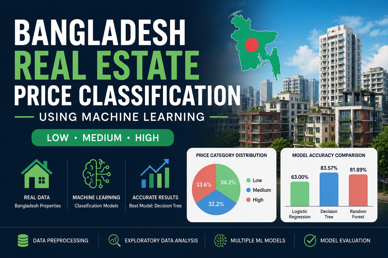 Building a Bangladesh Real Estate Price Classification System Using Machine Learning