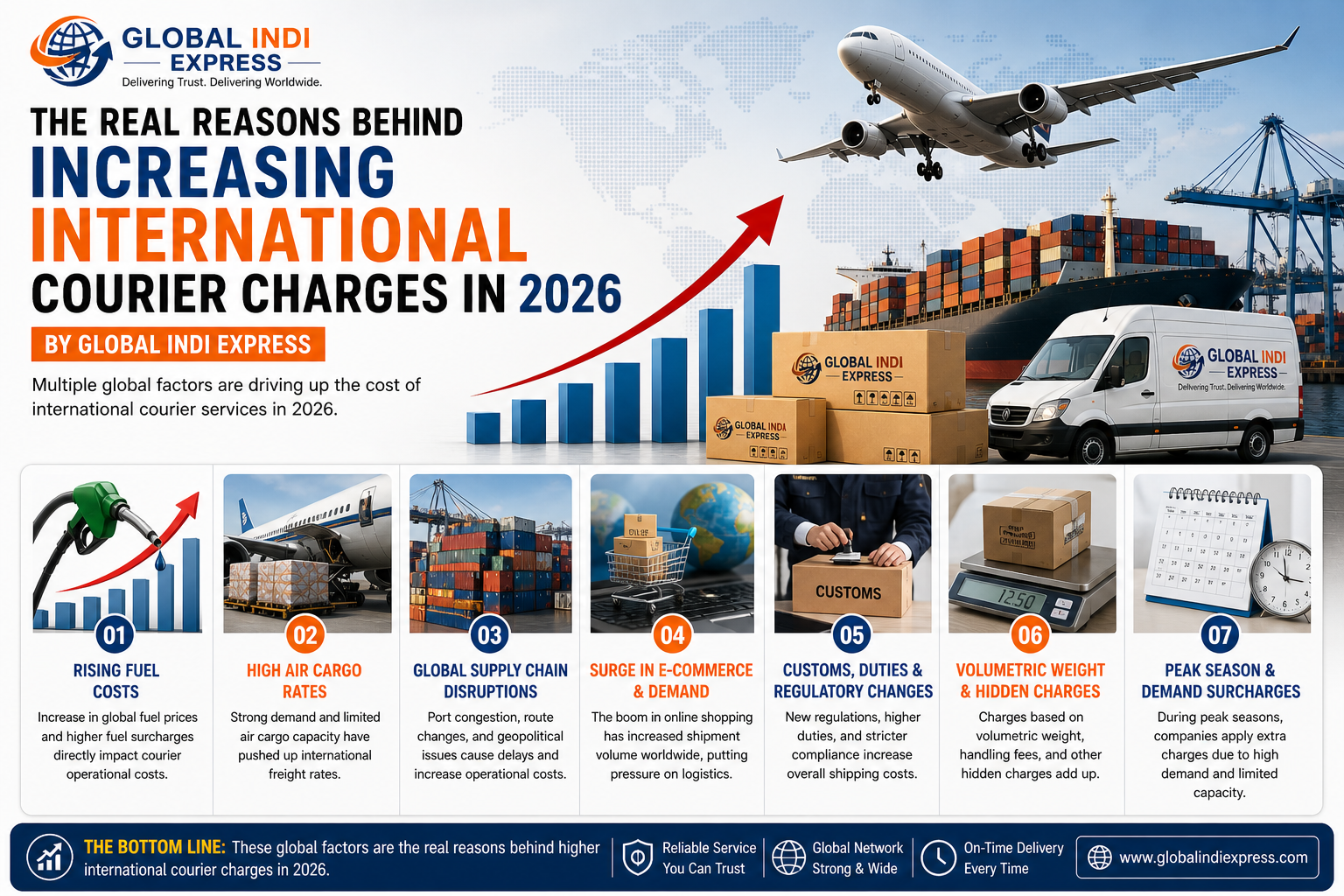 The Real Reasons Behind Increasing International Courier Charges in 20