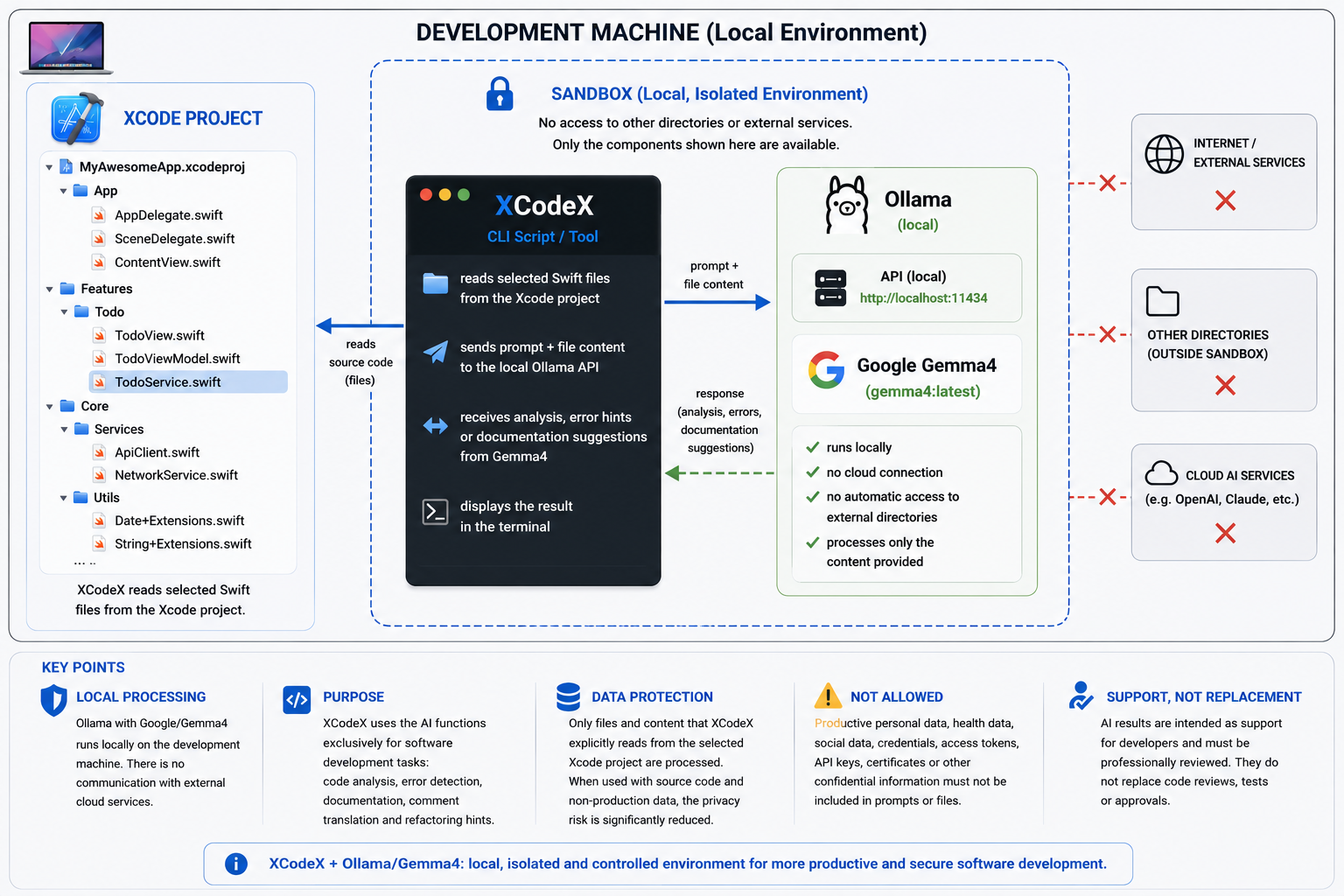 Local AI for Swift Development