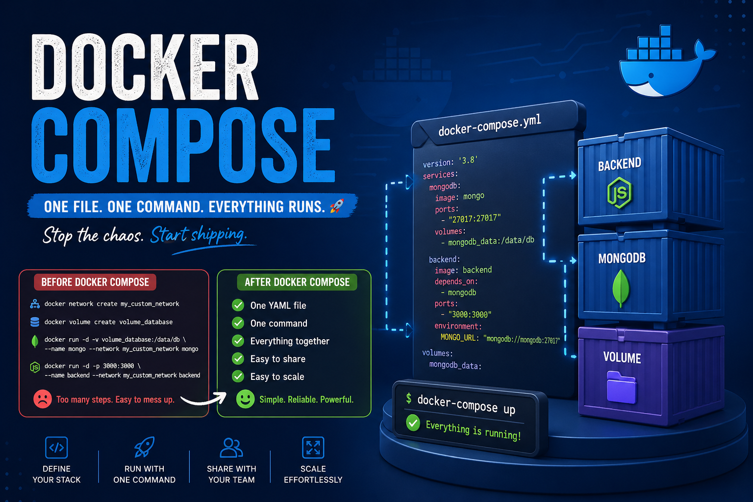 Docker Compose: Kyunki Har Baar Manually Setup Karna Pagalpan Hai