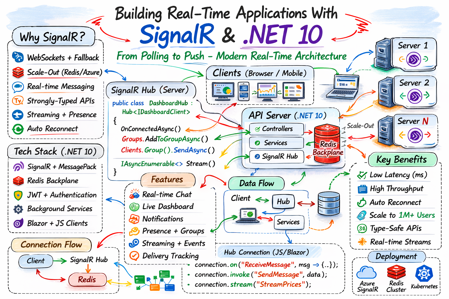 Building Real-Time Applications With SignalR & .NET 10