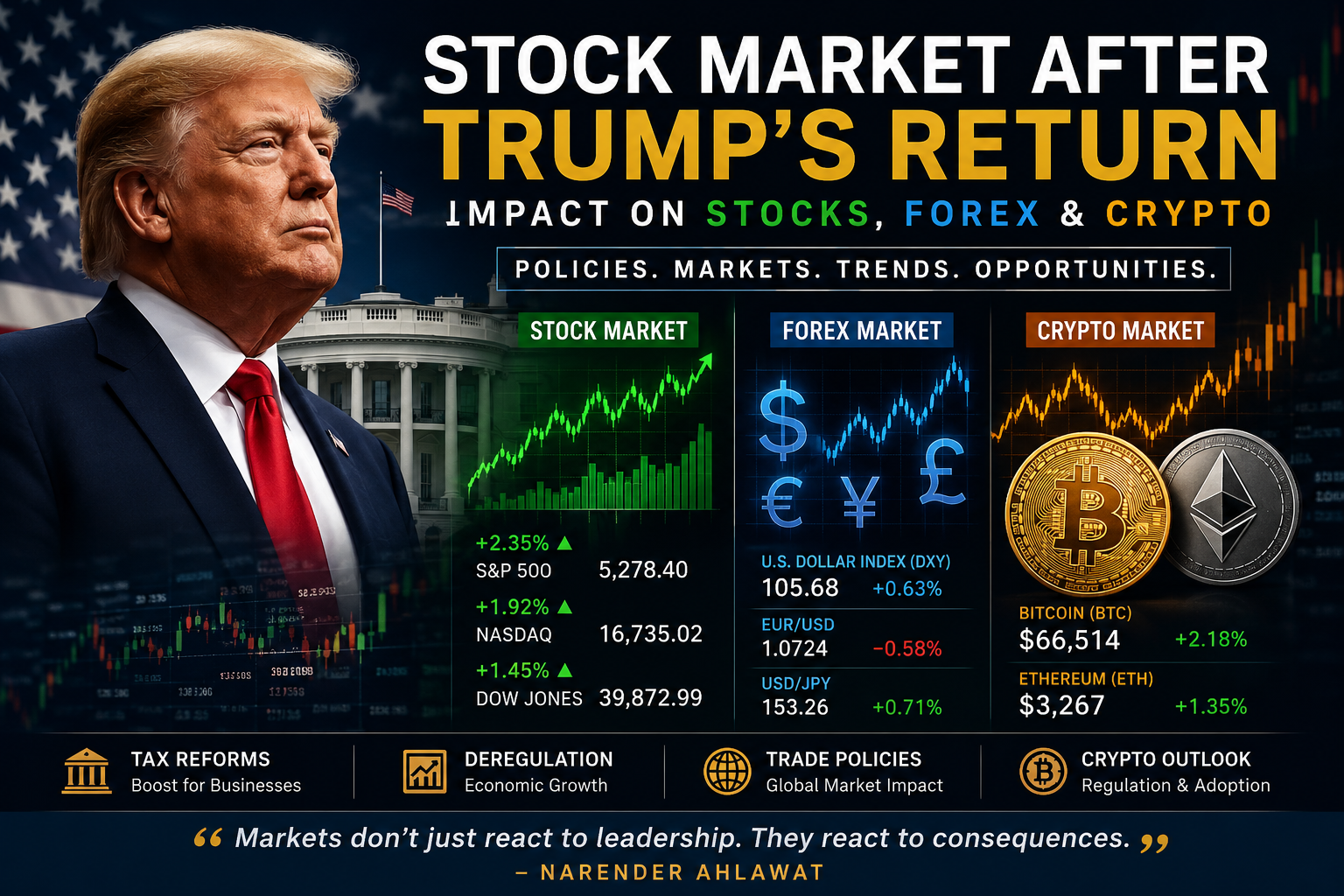 Stock Market After Trump’s Return: What Changed Across Stocks, Forex, and Crypto