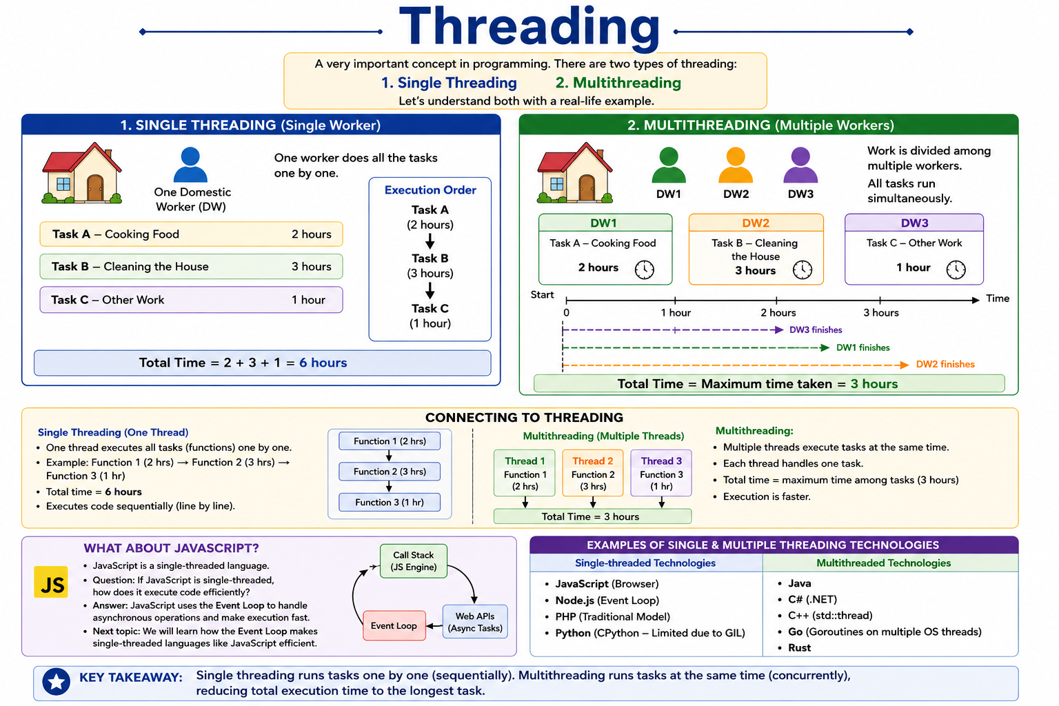 Single Thread vs Multi Thread (real Life Example)