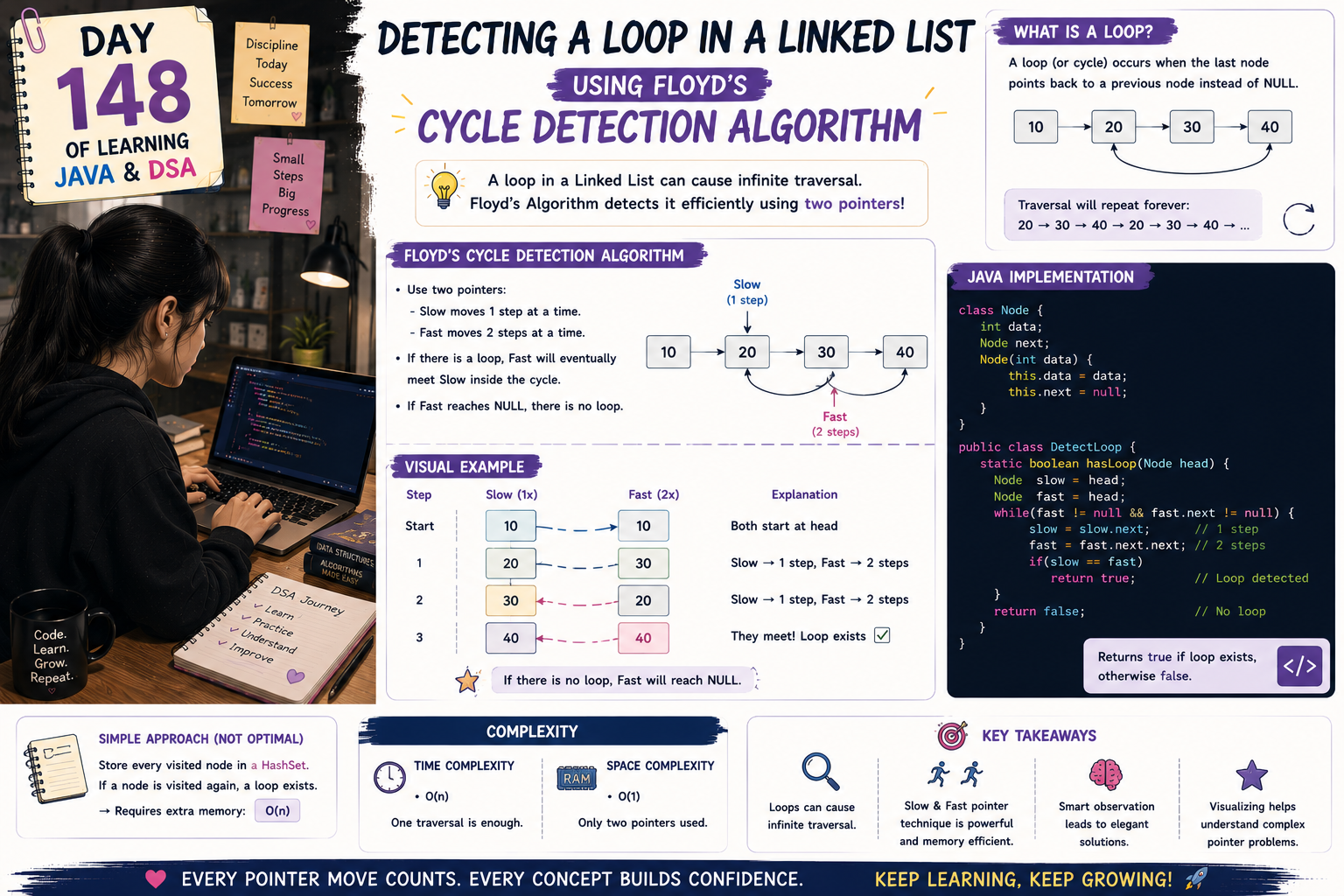 Day 148 of Learning Java & DSA: Detecting a Loop in a Linked List Using Floyd’s Cycle Detection…