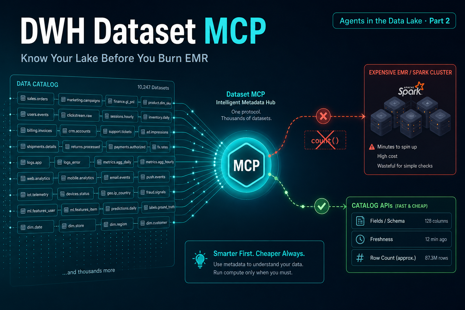 DWH Dataset MCP: Know Your Lake Before You Burn EMR