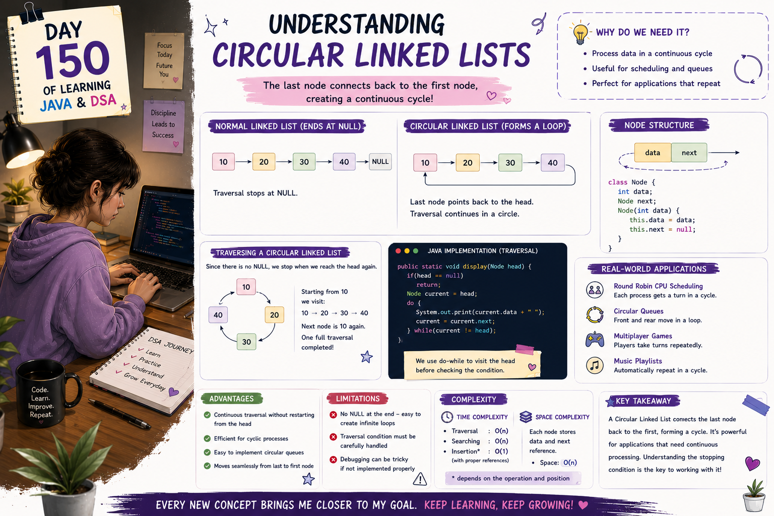Day 150 of Learning Java & DSA: Understanding Circular Linked Lists