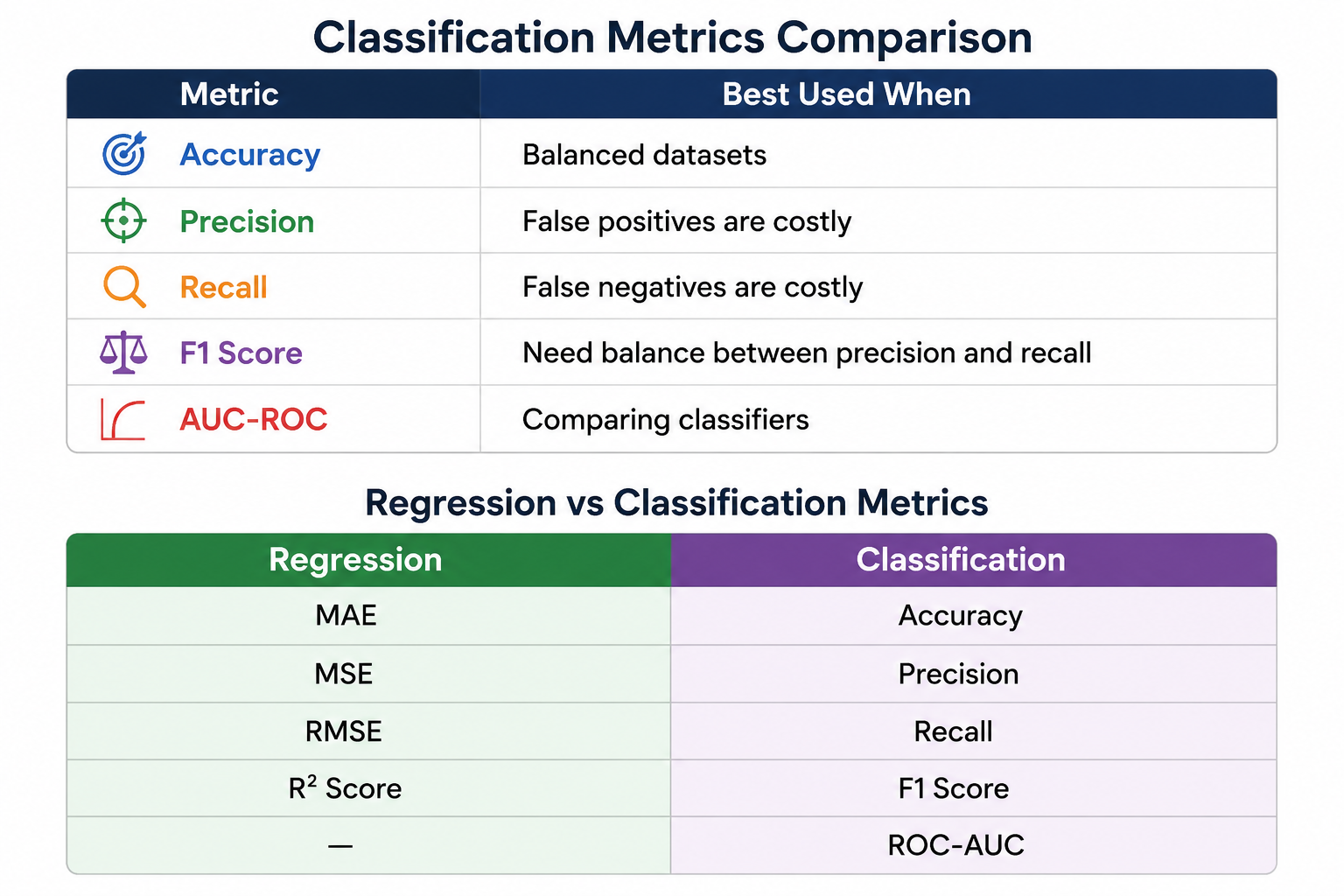 Evaluation Metrics for Regression and Classification Models