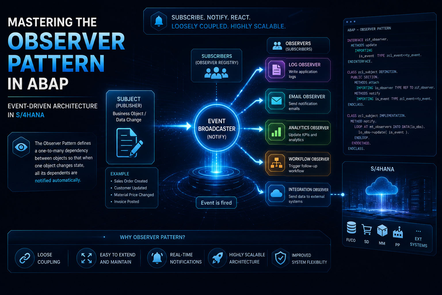 Mastering the Observer Pattern in ABAP: Event-Driven Architecture in S/4HANA