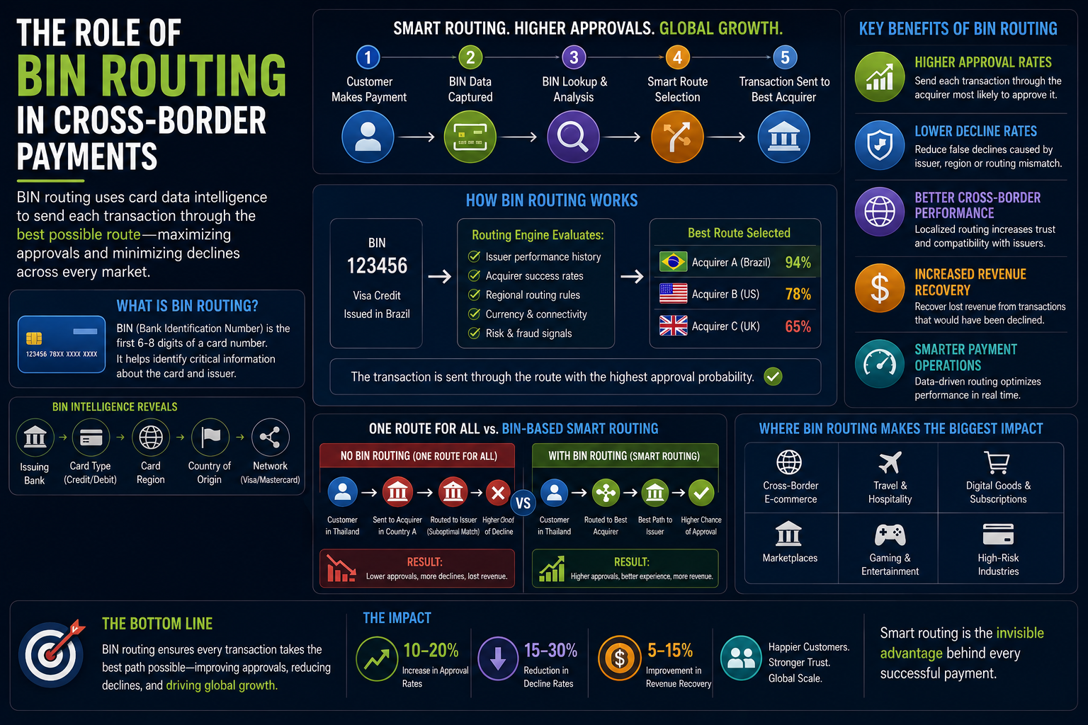 The Role of BIN Routing in Cross-Border Payments