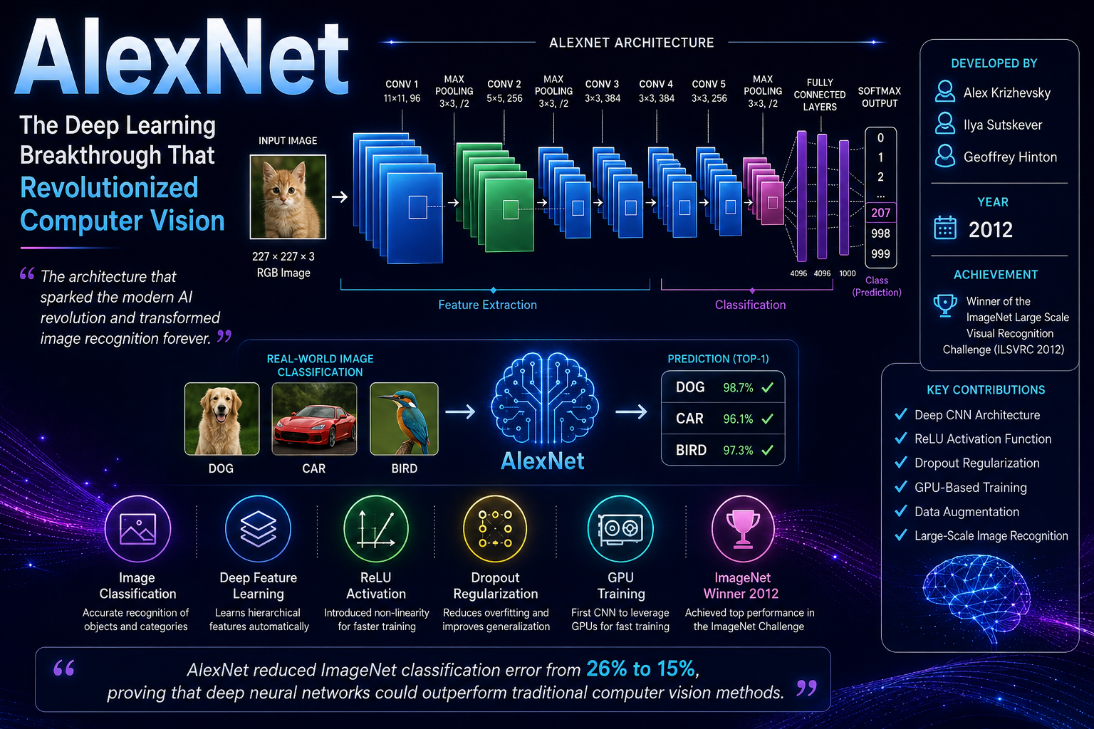 AlexNet: The CNN Architecture That Sparked the Deep Learning Revolution